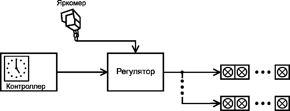 6 Требования к регулированию освещения дорог и тоннелей