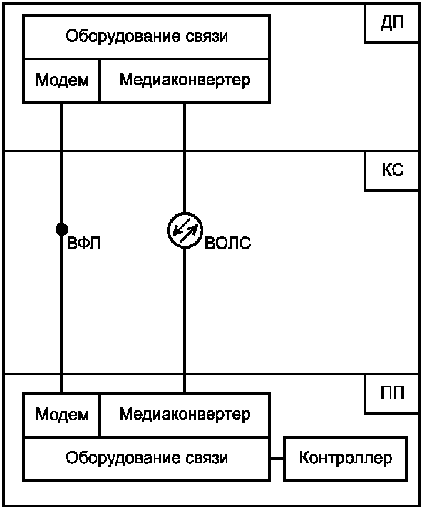 7 Структура автоматизированных систем регулирования освещения