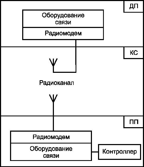 7 Структура автоматизированных систем регулирования освещения
