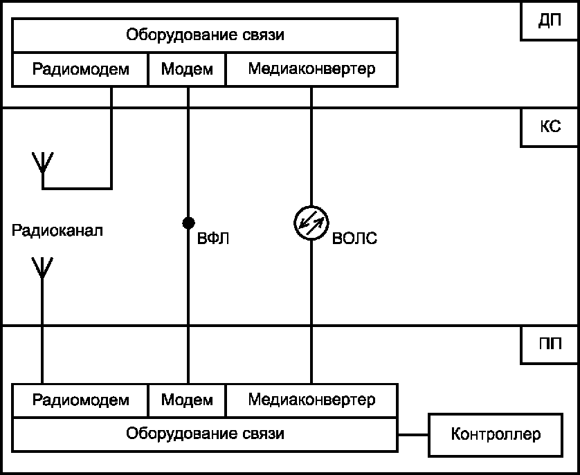 7 Структура автоматизированных систем регулирования освещения