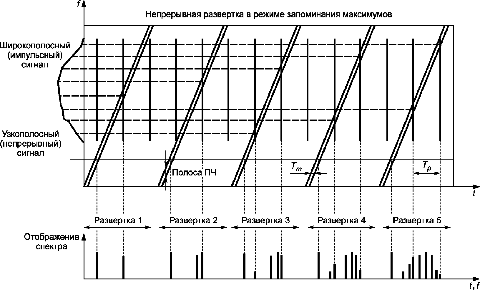 6. Основные требования к проведению измерений и условиям проведения измерений