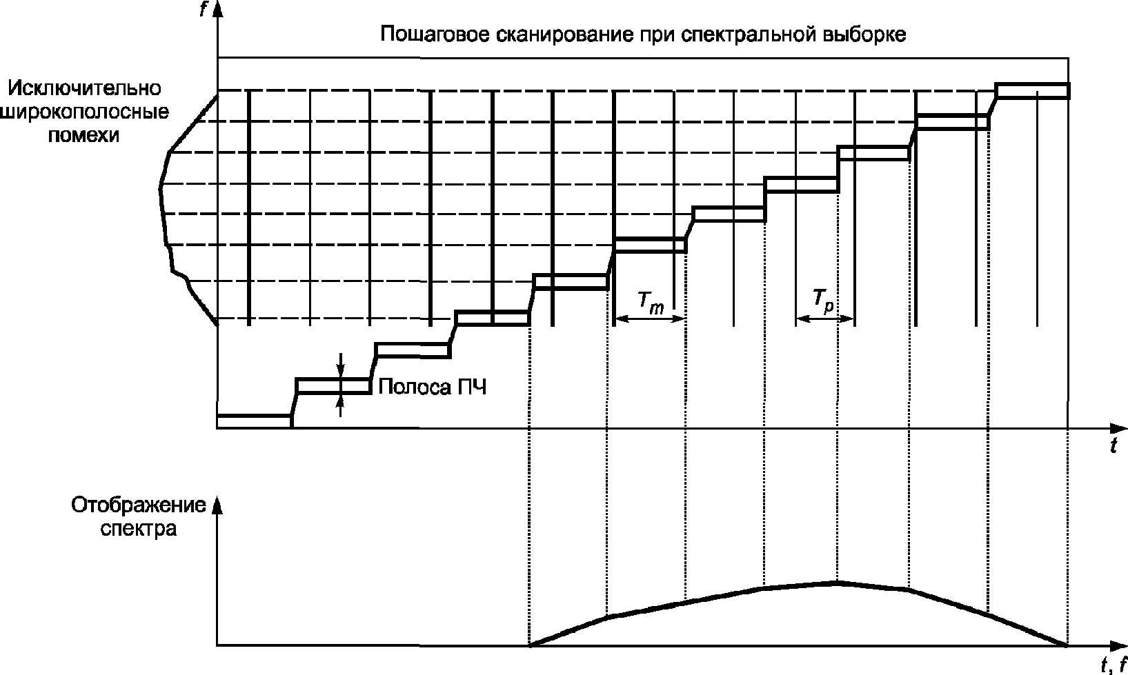 6. Основные требования к проведению измерений и условиям проведения измерений