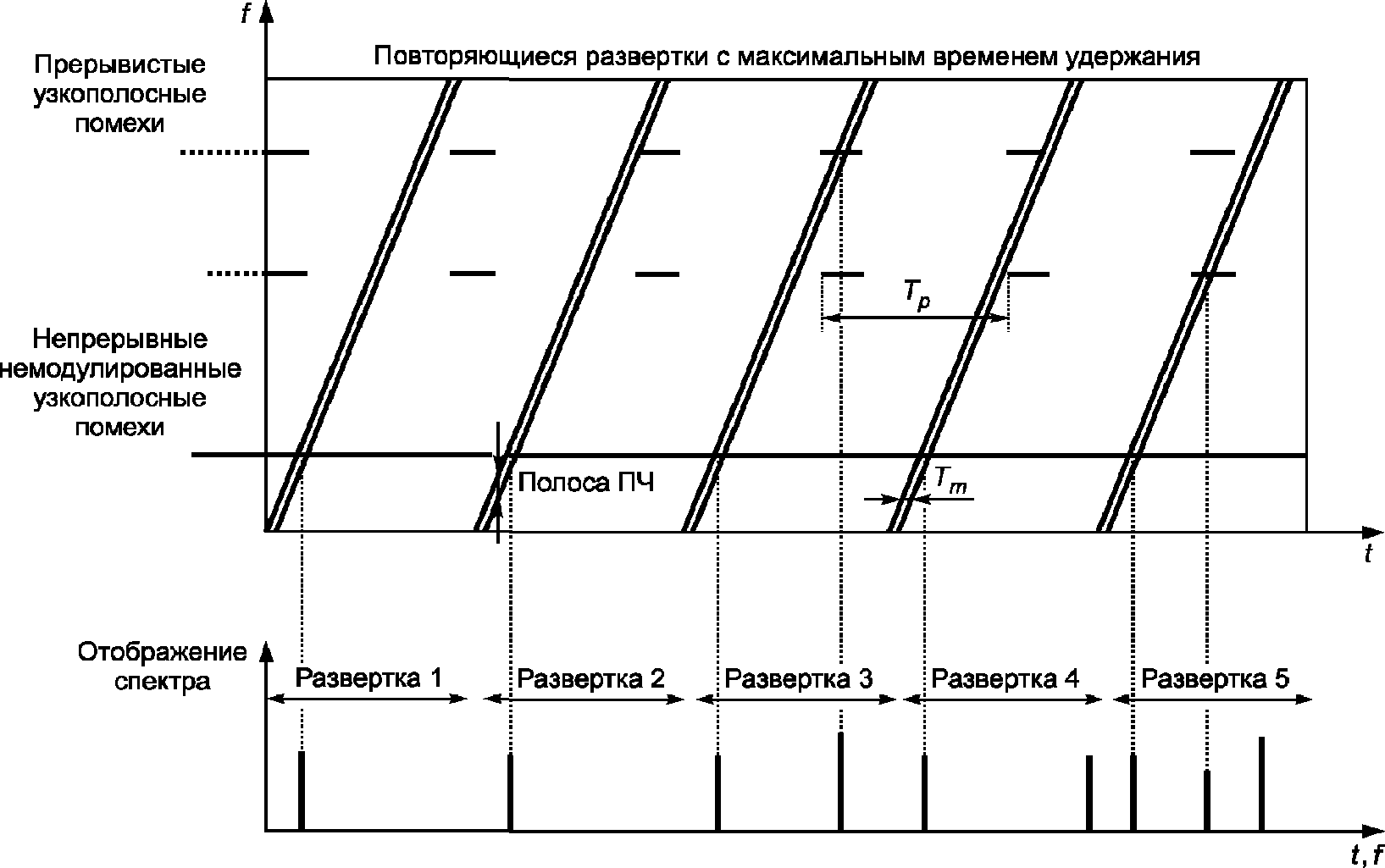 6. Основные требования к проведению измерений и условиям проведения измерений
