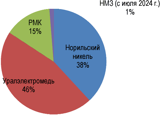 1.2 Производство меди