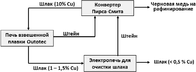 2.8.1 Процессы и методы, применяемые при обращении с остаточными продуктами, обр