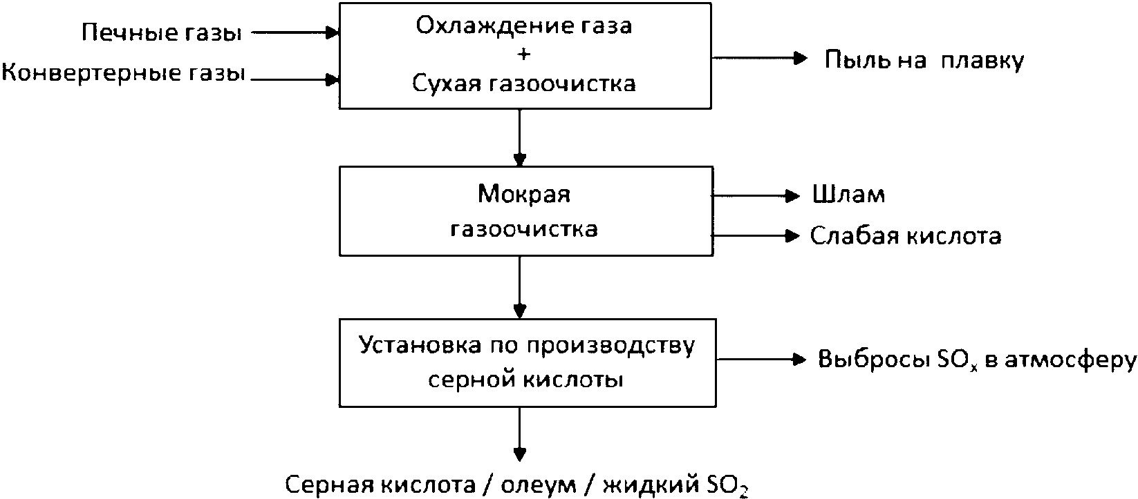 3.2.1 Входные и выходные материальные потоки при пирометаллургической переработк