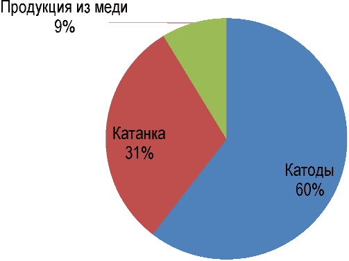1.3 Потребление меди