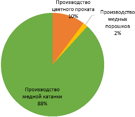 1.3 Потребление меди