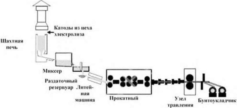 2.4.4 Производство катанки