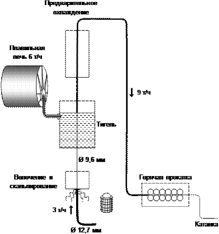 2.4.4 Производство катанки