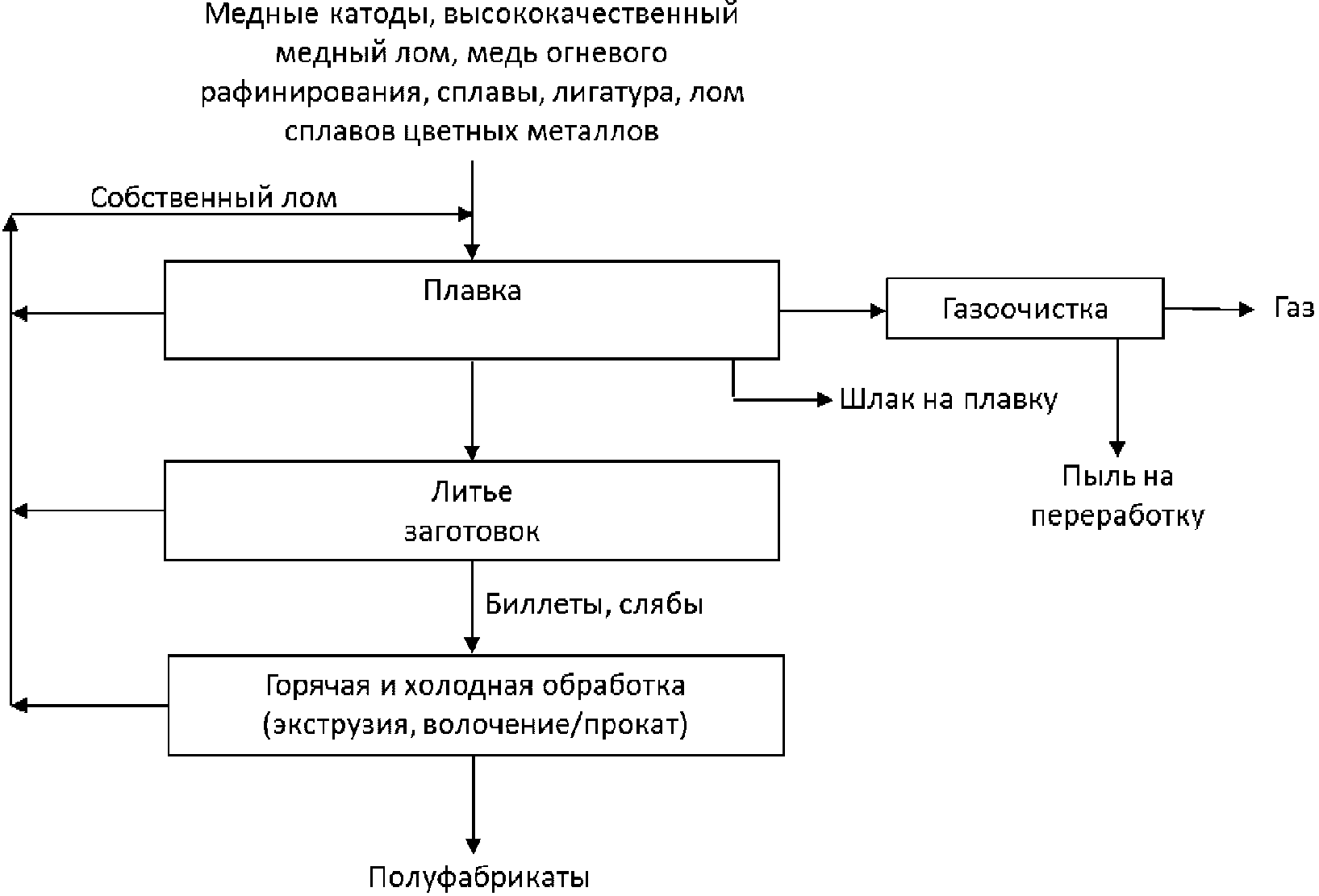2.4.5 Производство полуфабрикатов из меди и медных сплавов