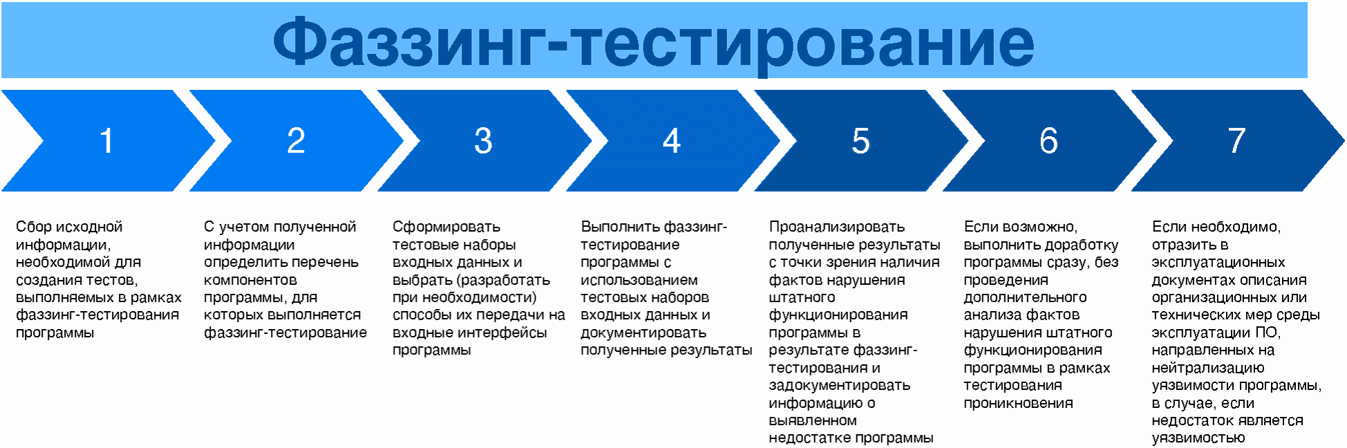 6. Квалификационное тестирование ПО