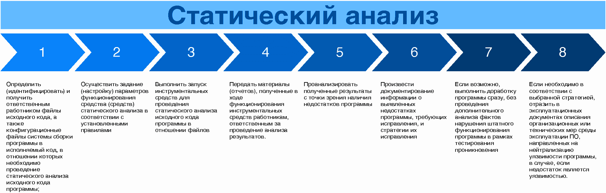 5.4. Статический анализ исходного кода программы