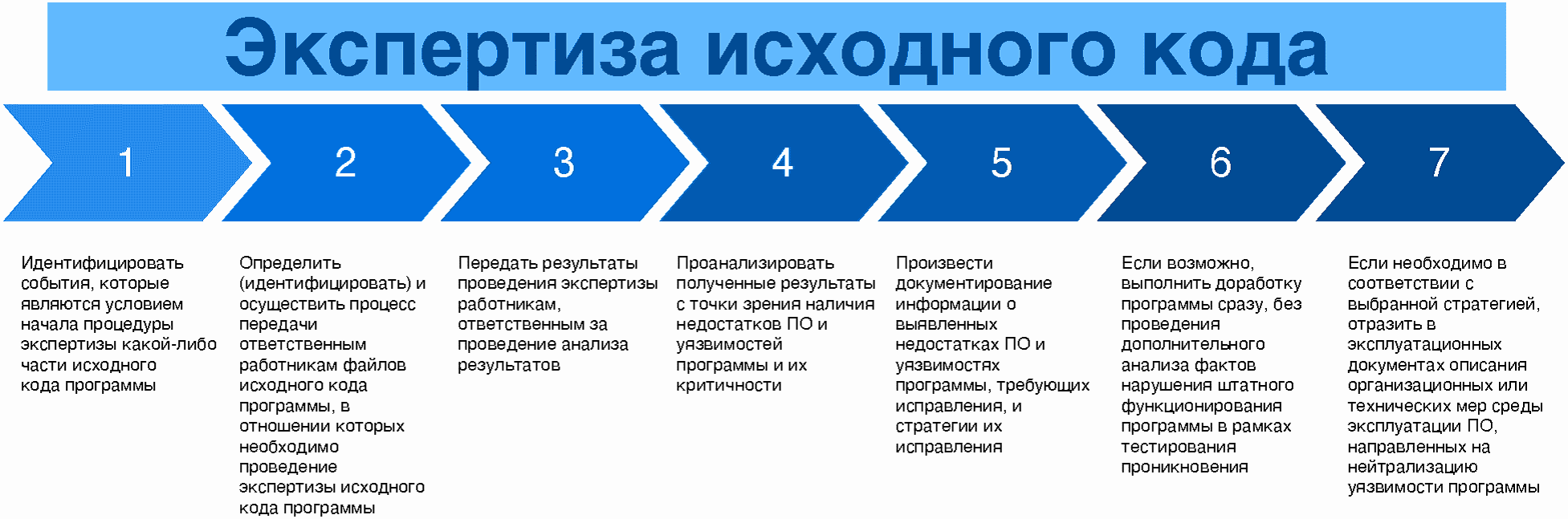 5.5. Экспертиза исходного кода программы
