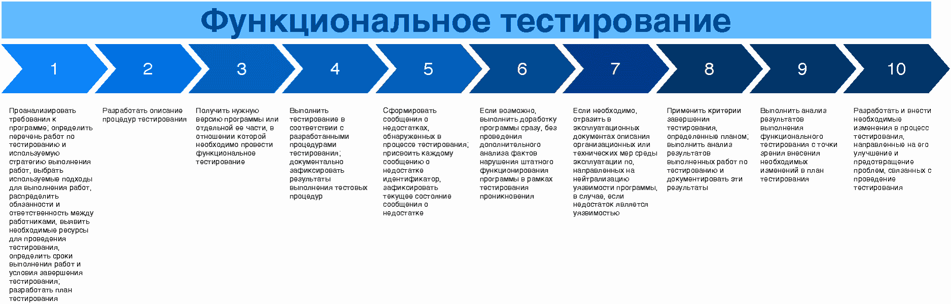 6. Квалификационное тестирование ПО