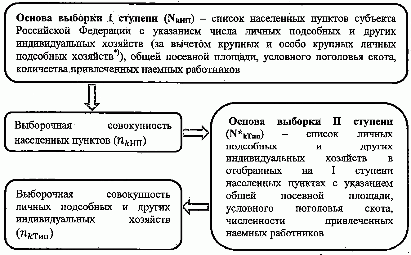 1.1. Формирование выборочной совокупности типичных личных подсобных хозяйств