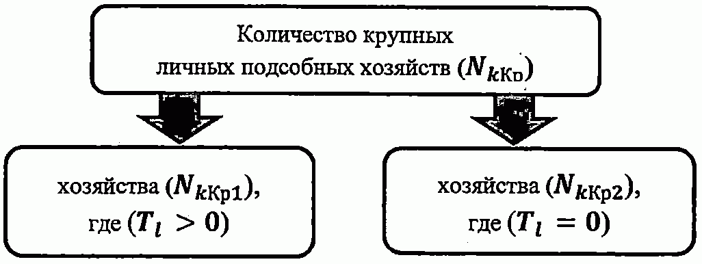 2.1. Формирование выборочной совокупности крупных личных подсобных хозяйств