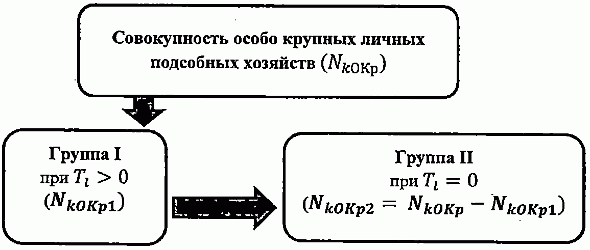 3.1. Формирование выборочной совокупности особо крупных личных подсобных хозяйст