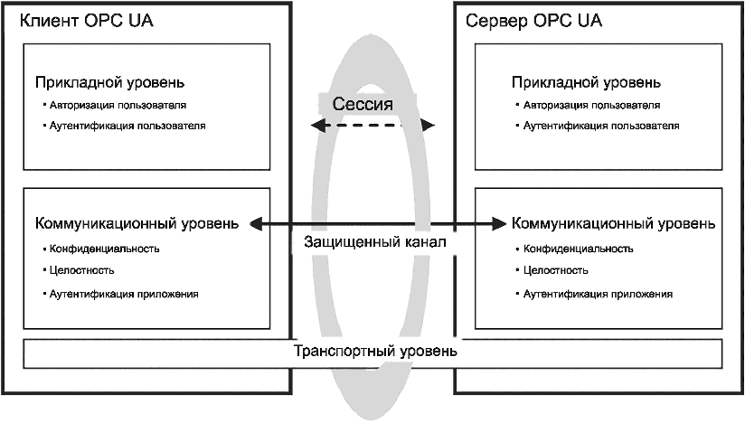 4.5 Архитектура безопасности общего доступа OPC