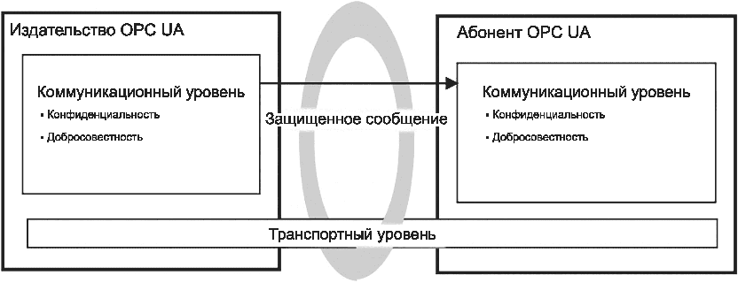 4.5 Архитектура безопасности общего доступа OPC