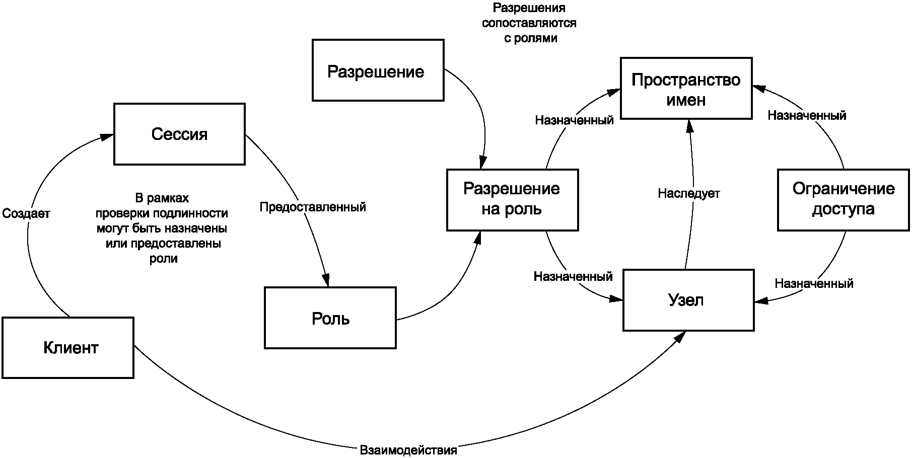 4.12 Роли