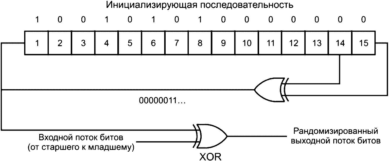 5.3 Требования к процессу рандомизации распределения энергии