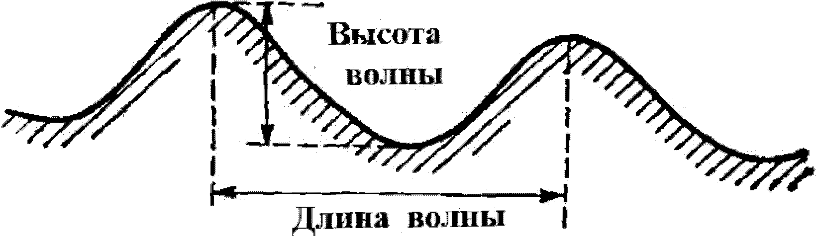 8.2 Элементы волн