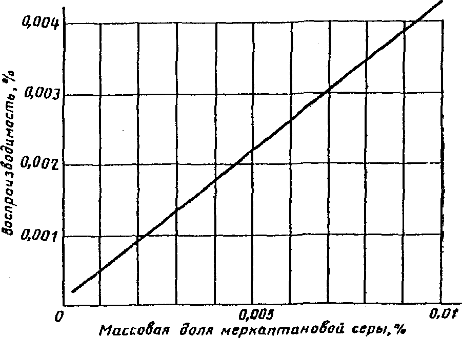 5. Точность метода