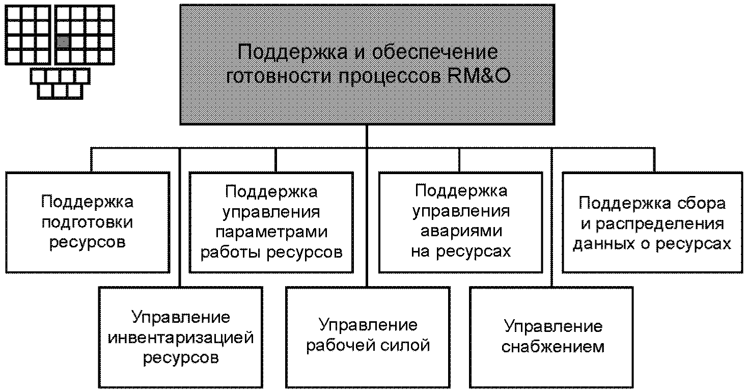 6 Структура процесса "Поддержка и обеспечение готовности процессов RM&O" и назна