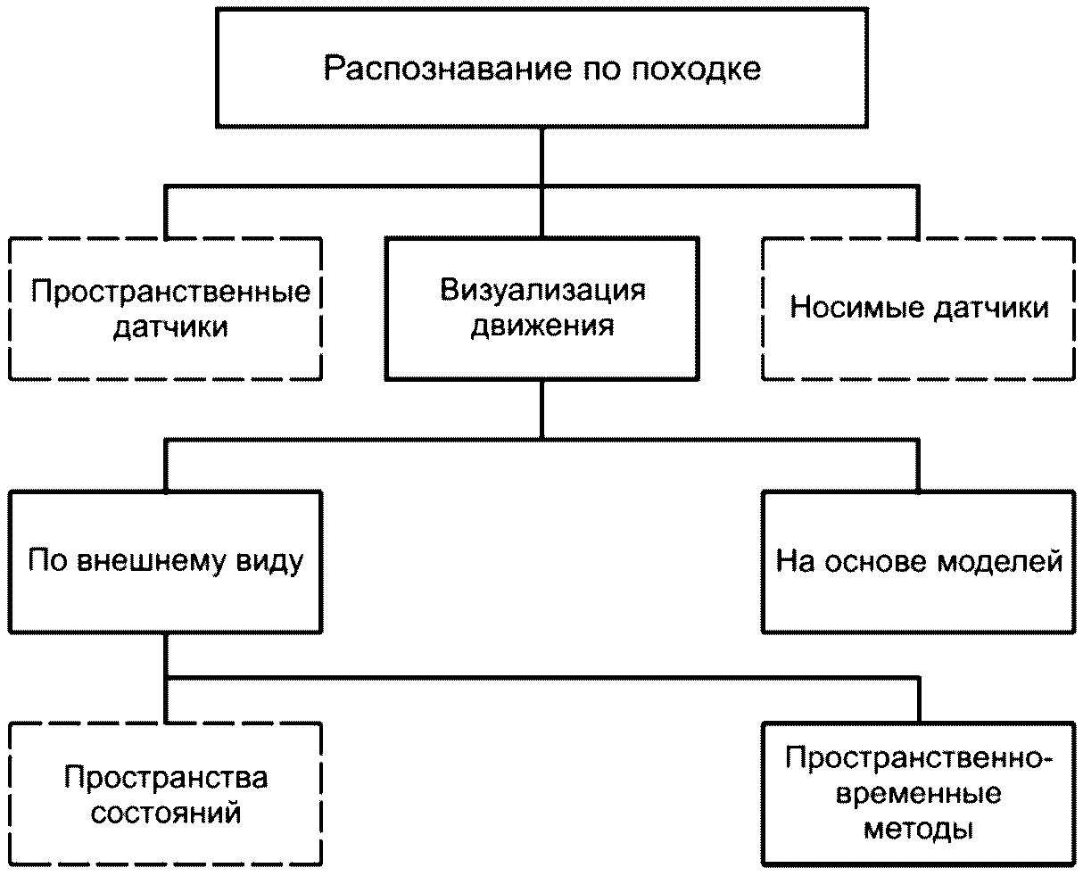 6.3 Модели данных для распознавания субъекта по походке