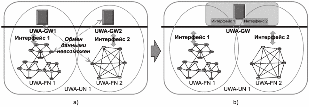 5.3 Интероперабельность между UWA-GW и UWA-FN