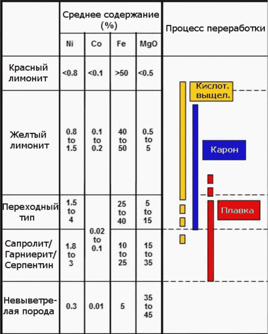 1.3.1. Переработка латеритовых руд с получением богатых промпродуктов или товарн