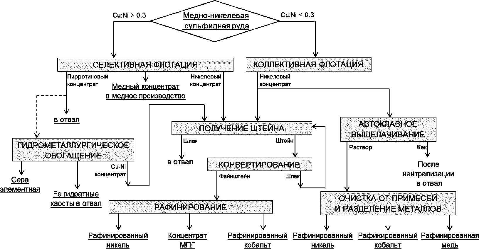 1.3.2. Переработка сульфидных руд с получением файнштейна