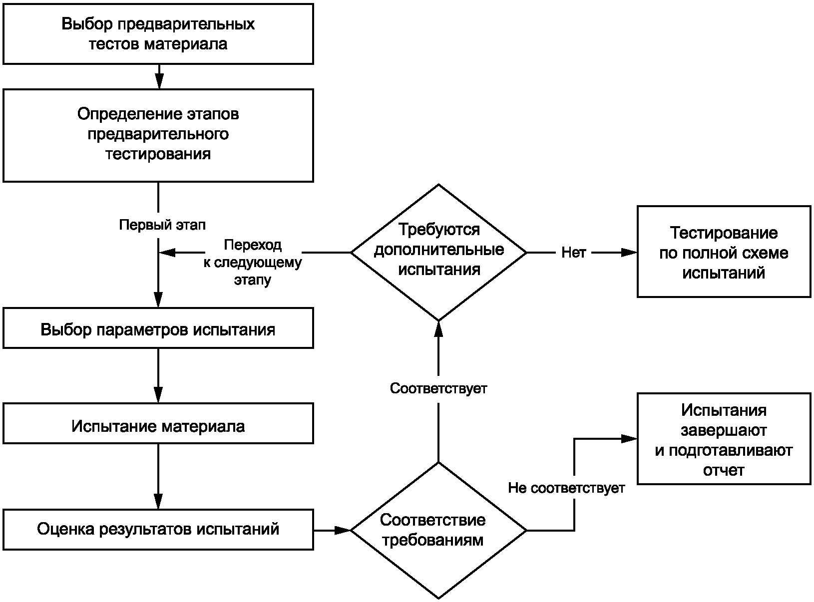 7.3 Предварительные испытания