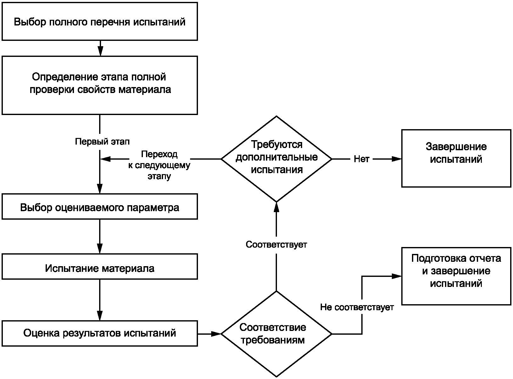 7.4 Полный комплекс испытаний