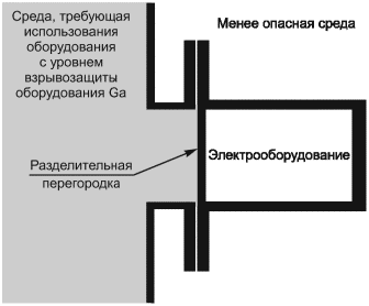 4.1.3 Применение вида взрывозащиты, обеспечивающего уровень взрывозащиты оборудо
