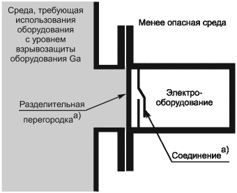 4.1.3 Применение вида взрывозащиты, обеспечивающего уровень взрывозащиты оборудо