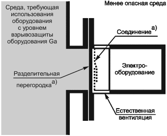 4.1.3 Применение вида взрывозащиты, обеспечивающего уровень взрывозащиты оборудо