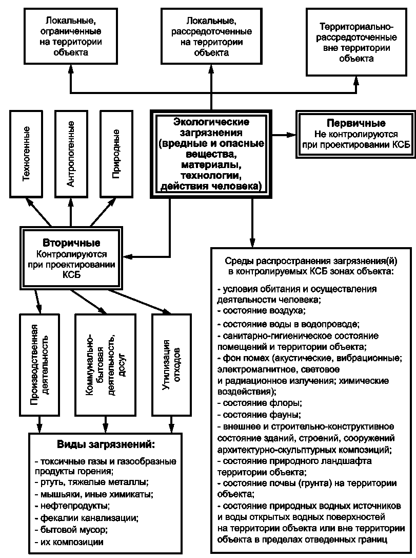 5. Факторы экологического вреда, учитываемые при проектировании КСБ