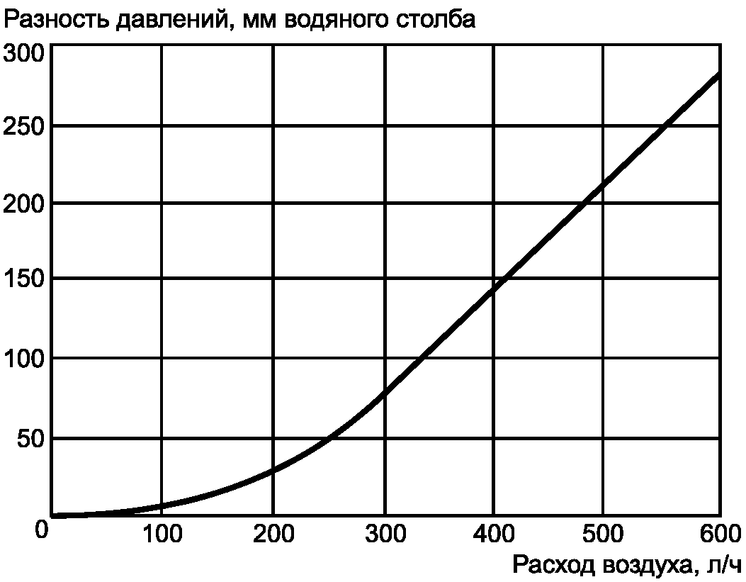 8.4. Методы измерения объема воздуха, проходящего через термостат
