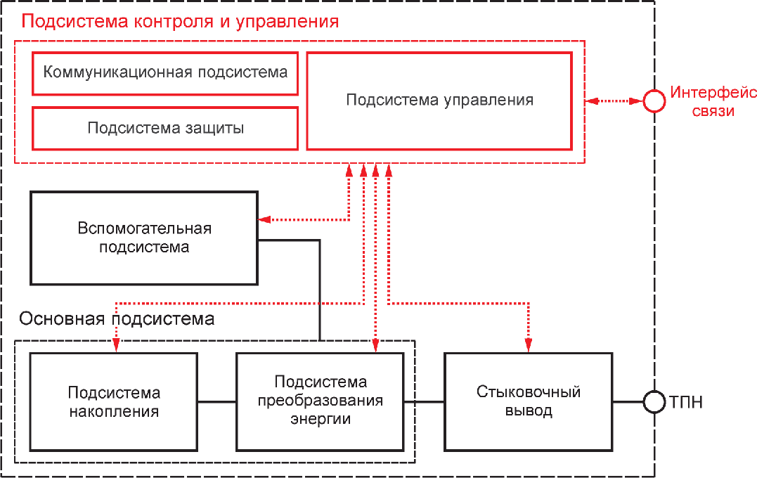 5.1 Общие положения