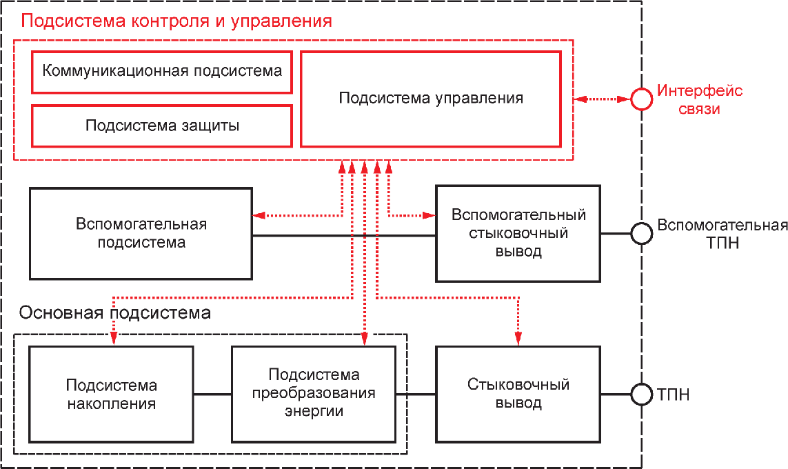 5.1 Общие положения