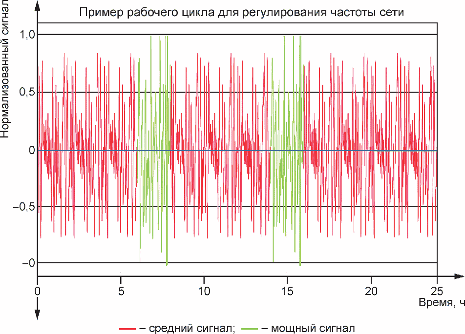 6.4 Испытания при вводе в эксплуатацию