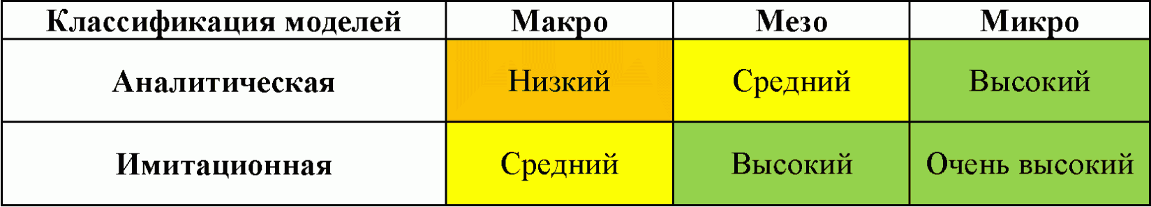 5 Рекомендации по использованию моделирования при разработке ПОД