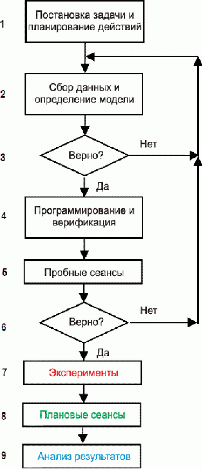6 Рекомендации по использованию моделирования при разработке КСОДД
