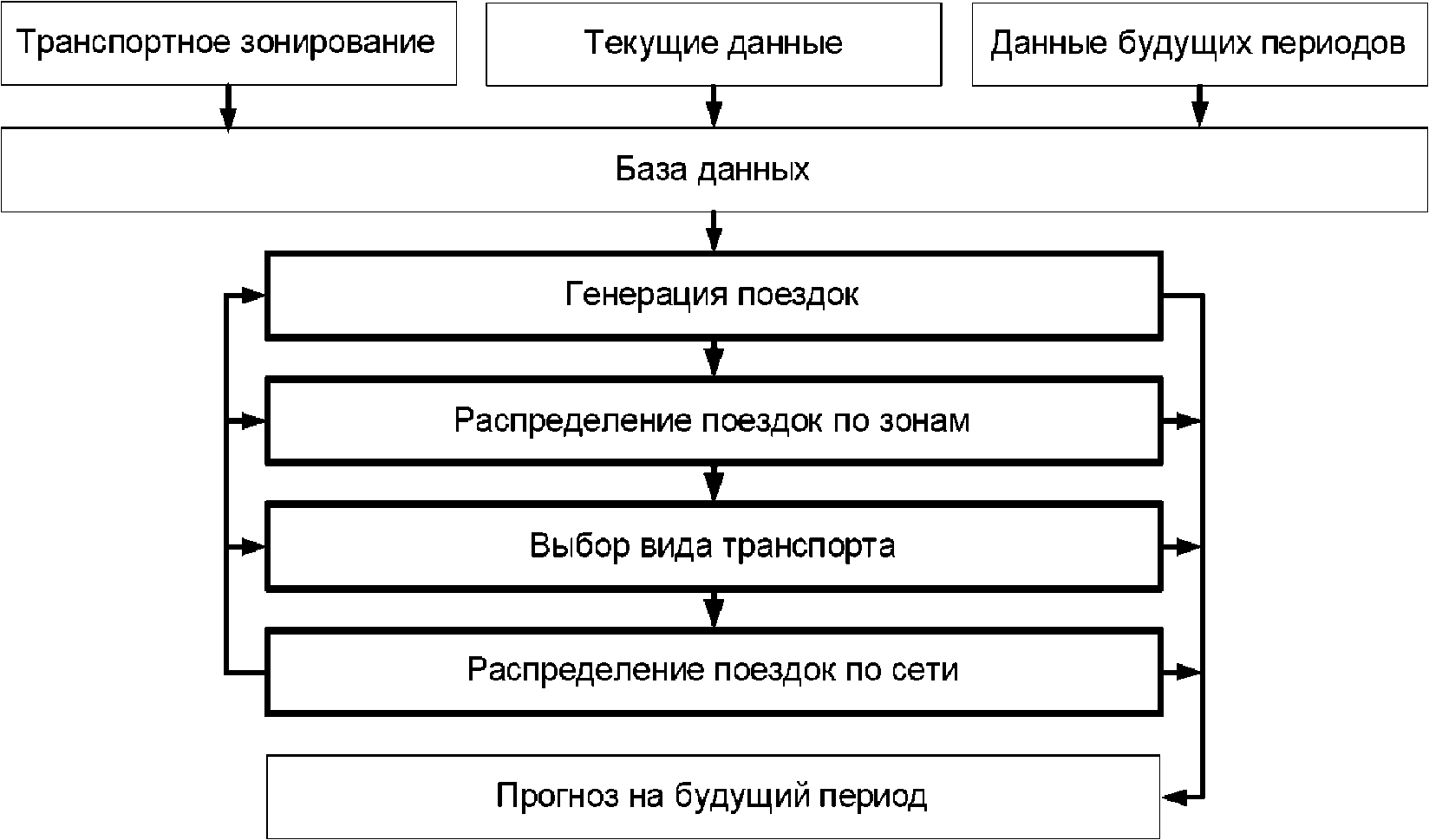 6 Рекомендации по использованию моделирования при разработке КСОДД