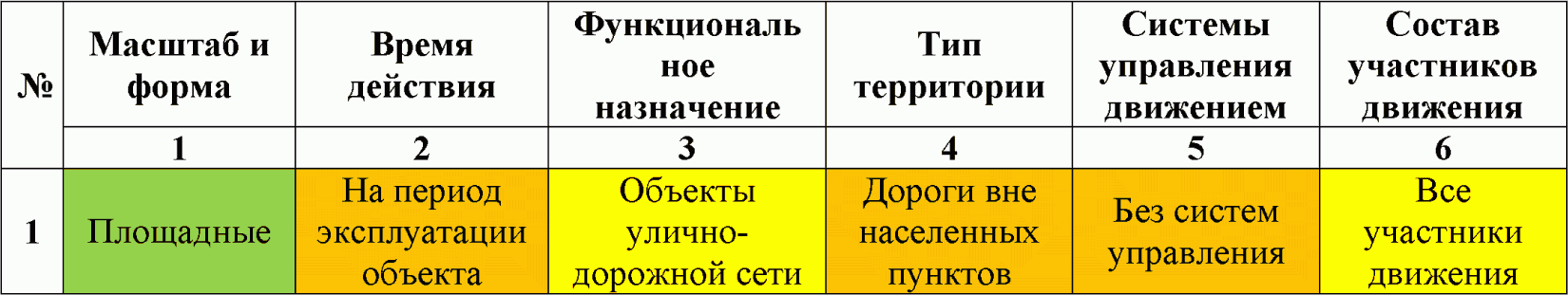 6 Рекомендации по использованию моделирования при разработке КСОДД
