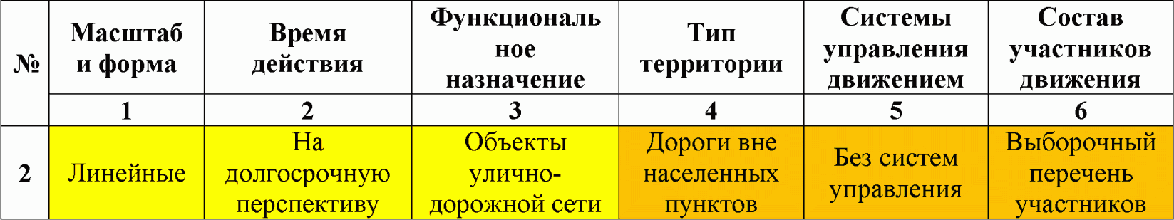 6 Рекомендации по использованию моделирования при разработке КСОДД