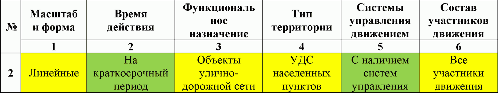 6 Рекомендации по использованию моделирования при разработке КСОДД