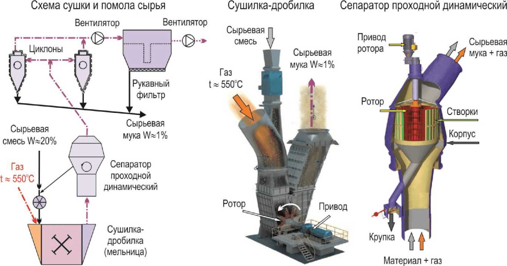 2.3.2 Помол сырья по сухому способу